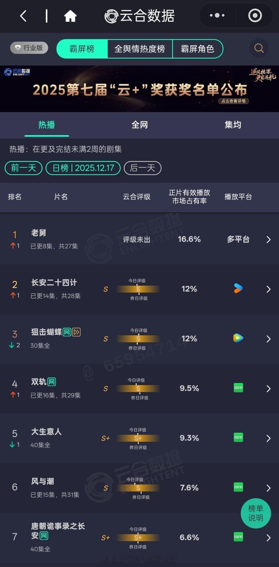 1217云合1.郭京飞《老舅》16.6%，云合登顶，最不看好网播的题材居然网播不