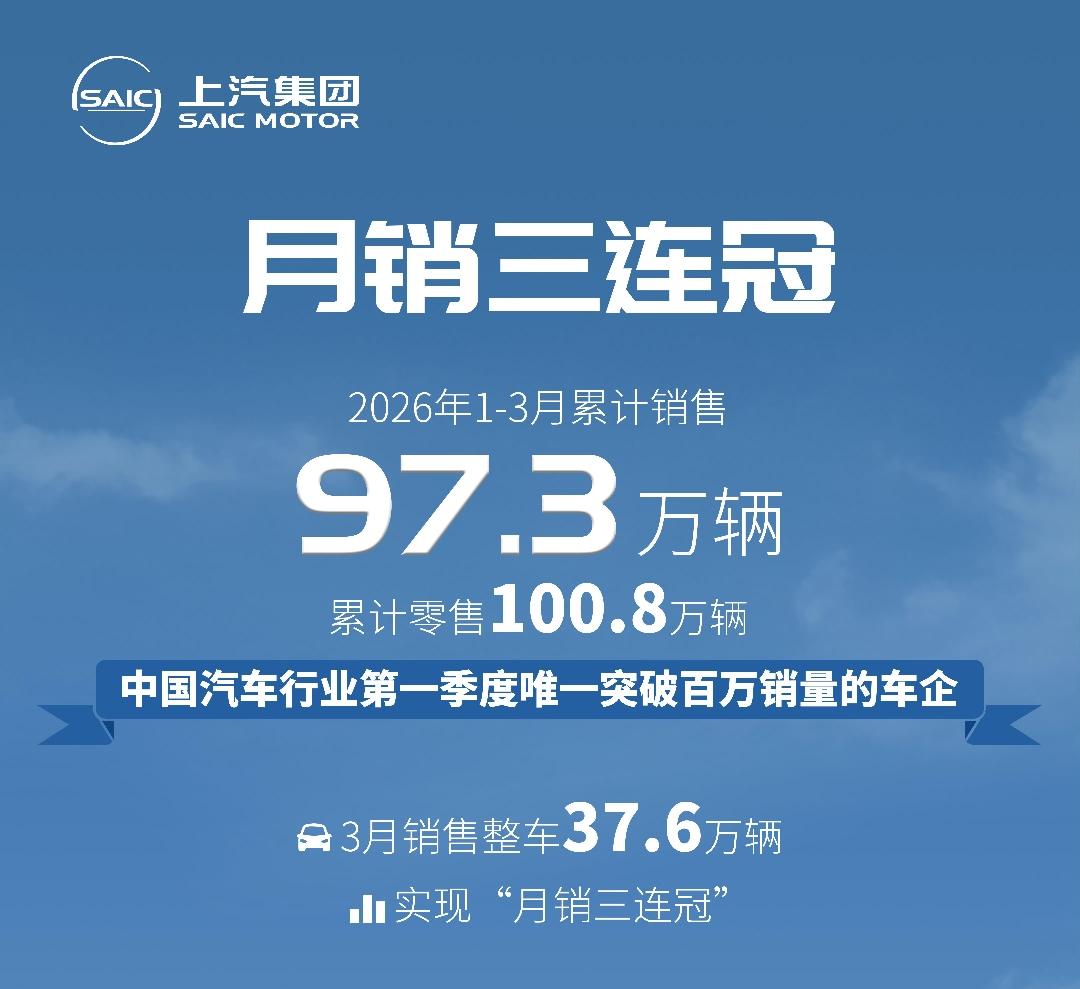上汽集团3月份销量375870辆，同比下降2.56%；一季度累计销量972748