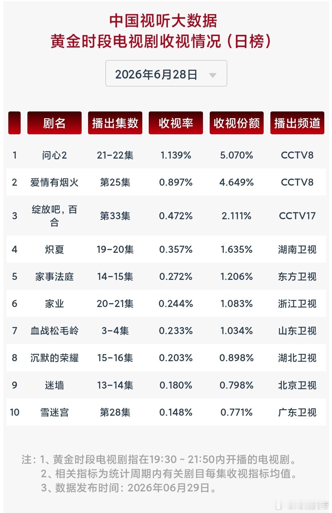 6.28cvb：问心2、爱情有烟火跌幅略狠，东方家事法庭略有回升，炽夏拿
