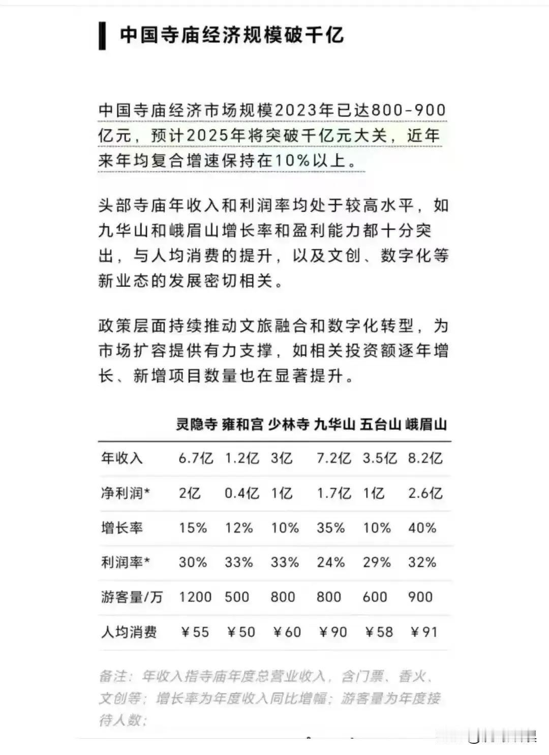 来看看峨眉山，九华山，灵隐寺这些寺庙有多赚钱？年收入都几个亿，多的高达7亿多，再
