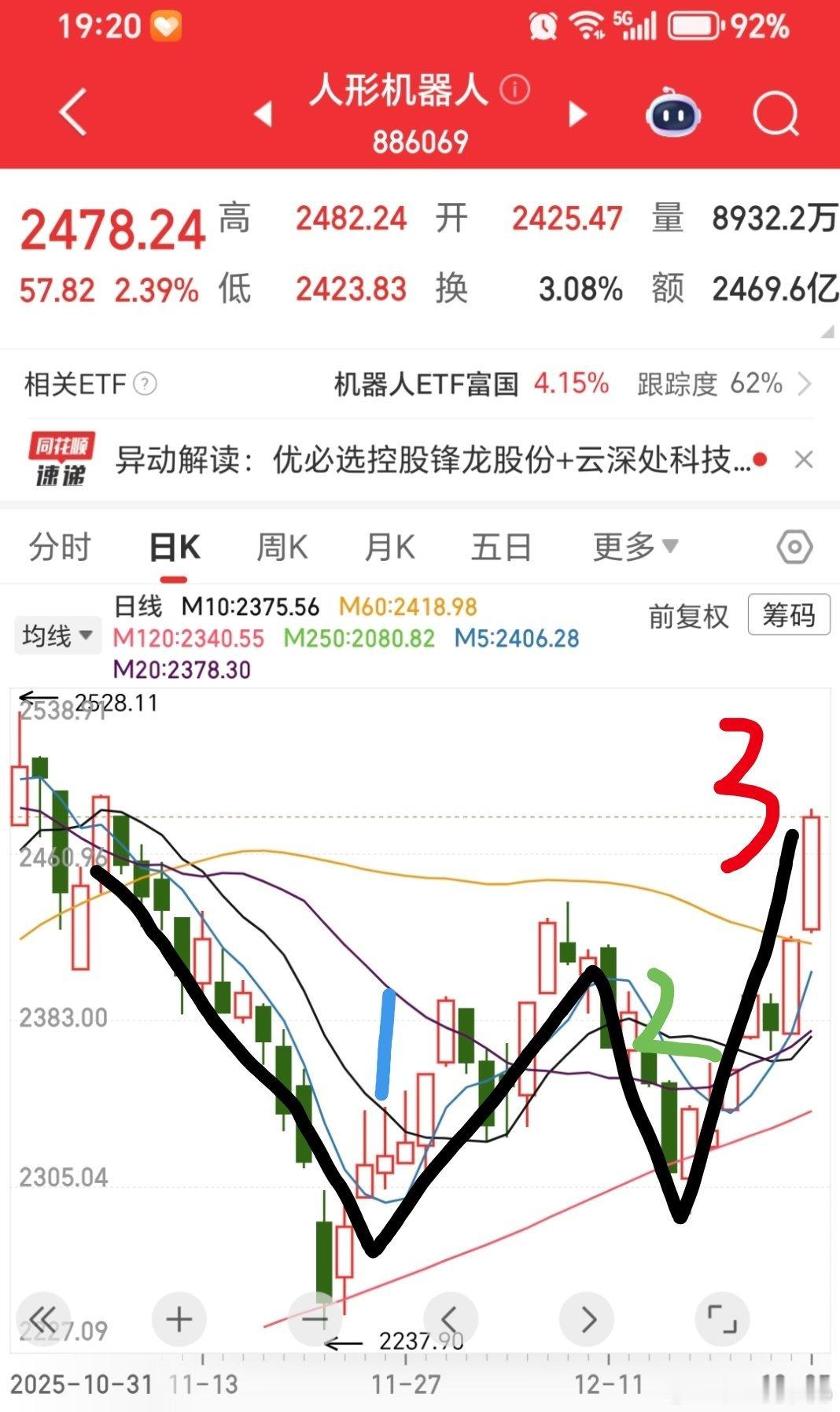 符合波浪理论1涨2回3主升，静静等待吧，特喵的埋伏半个月了不差这几天
