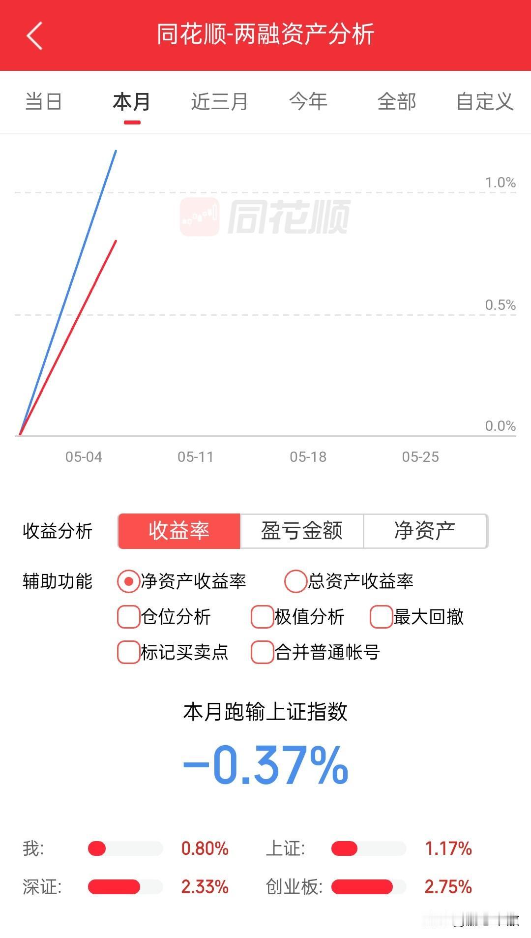 今天踏空并不可怕，明天踏空才是真正的可怕，因为明天再涨，4200点就会突破，情绪