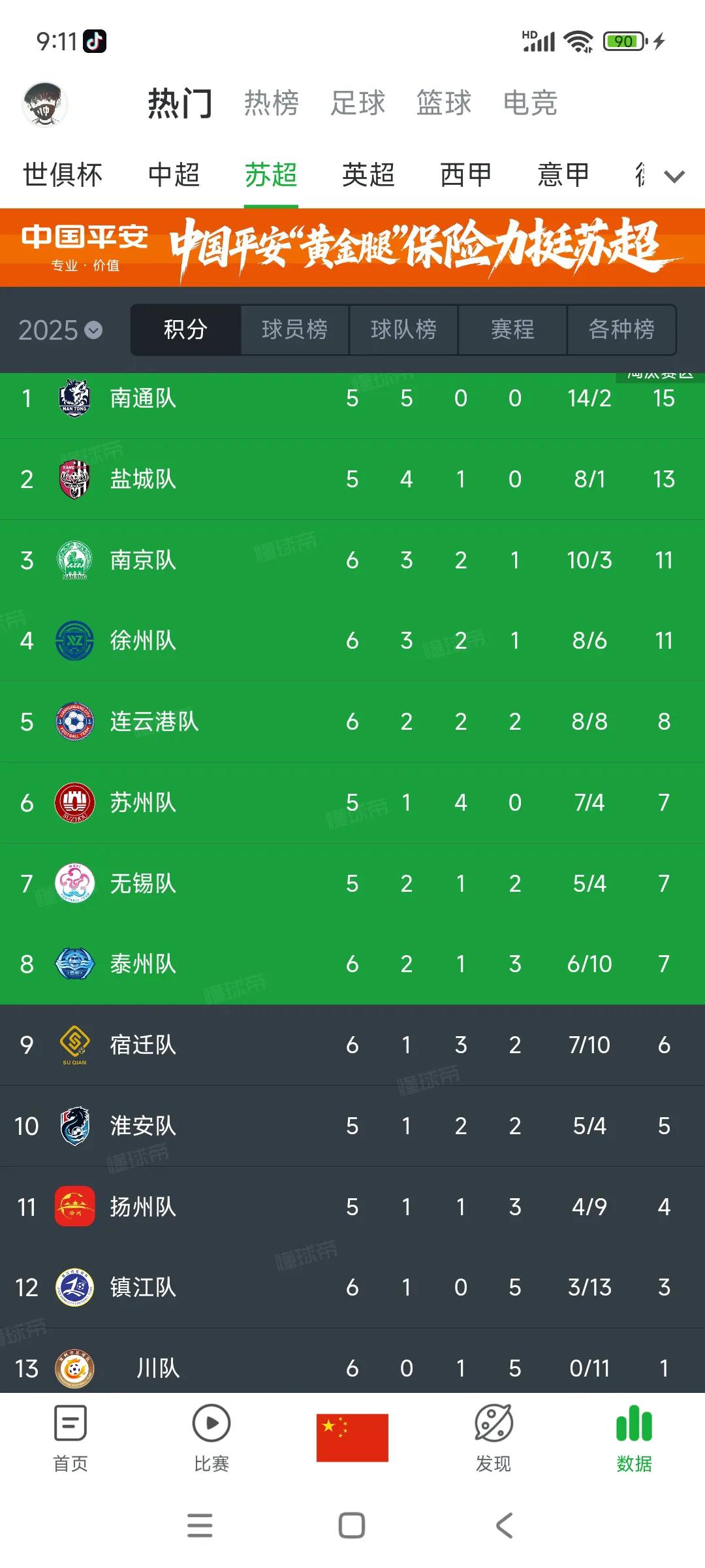 苏超积分榜跟传统联赛不一样，暂时不知道谁会是冠军。如果是传统联赛，南通领先2