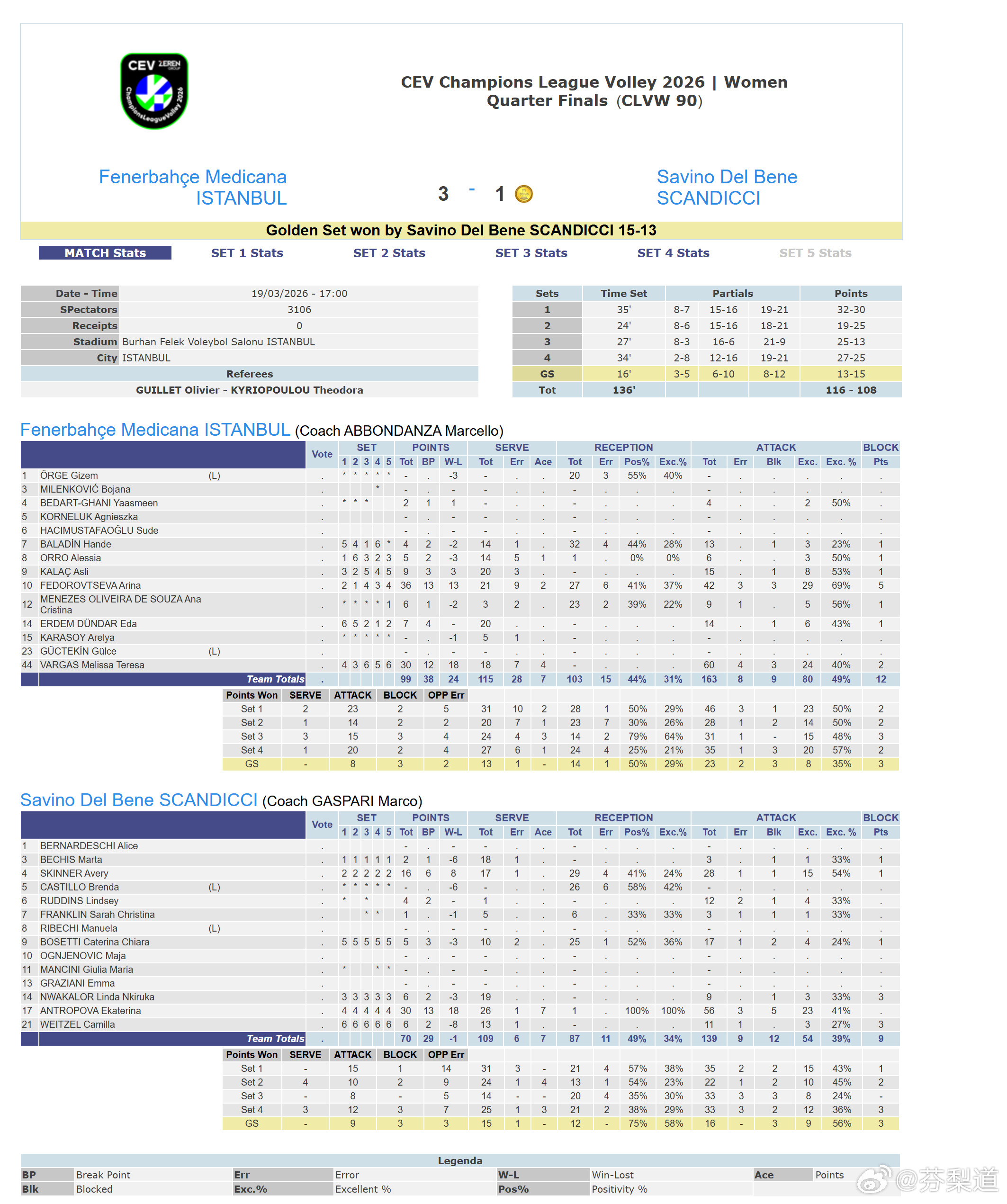 国际排坛动态斯坎迪奇欧冠1/4决赛次回合，斯坎迪奇1-3（30:32,25