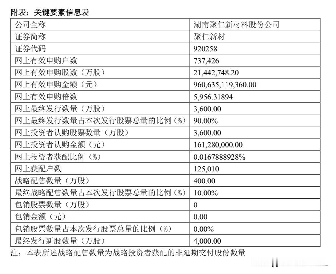聚仁新材官宣结果，打新资金仍在撤退聚仁新材刚刚官宣了申购结果，本次发行网上有