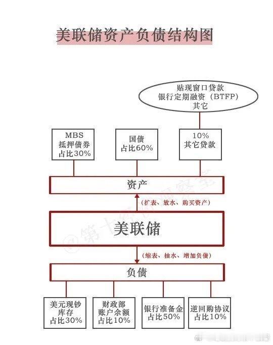 春节闲来无事，给大家制作了一张美联储资产负债结构图（想要的自取），方便大家更好的