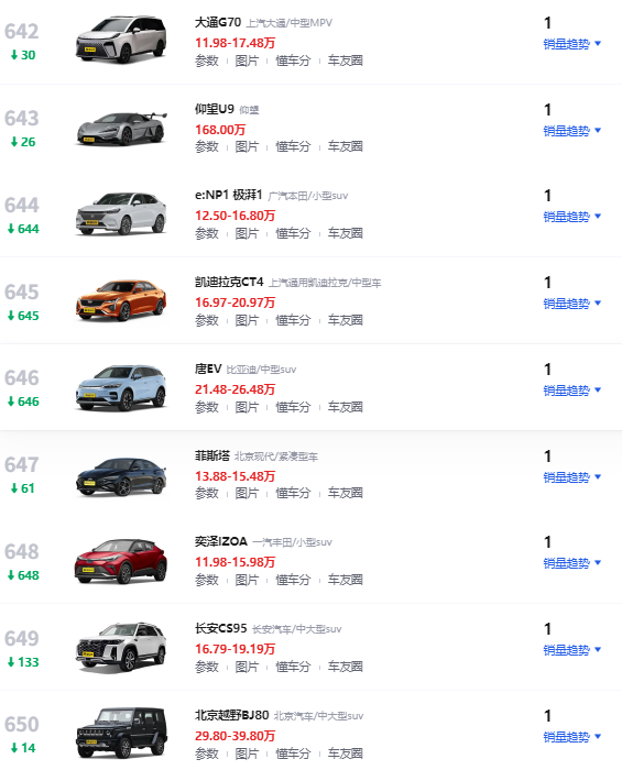 这9款车, 一个月仅卖出1辆, 含丰田、本田、现代等品牌