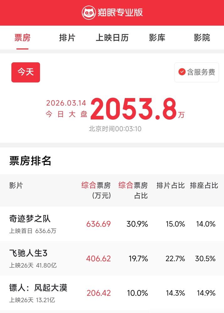你敢信？《镖人》刚破13.21亿就官宣拍第二部，一半人刷3遍打戏爽到跺脚，另一半