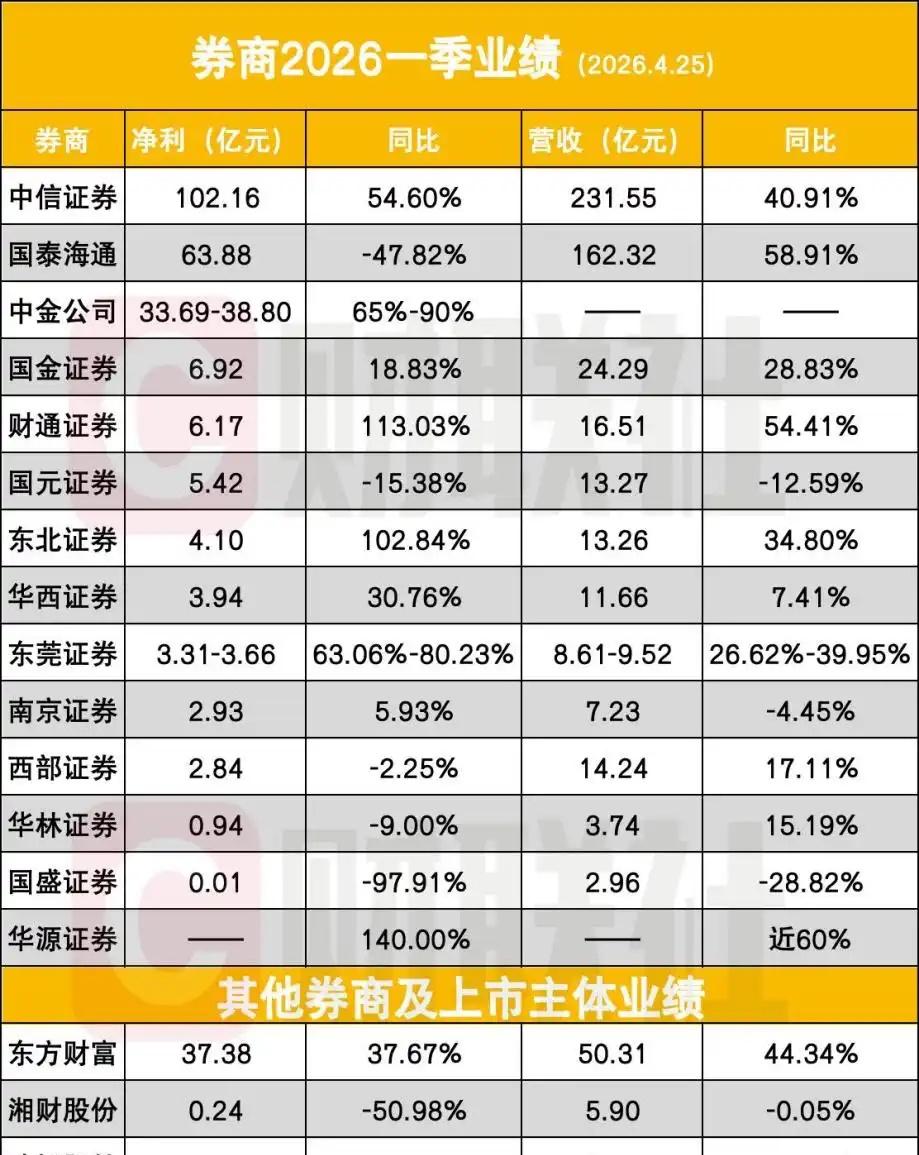 中信证券这业绩太好了，直接是国泰海通+中金的总和​​​