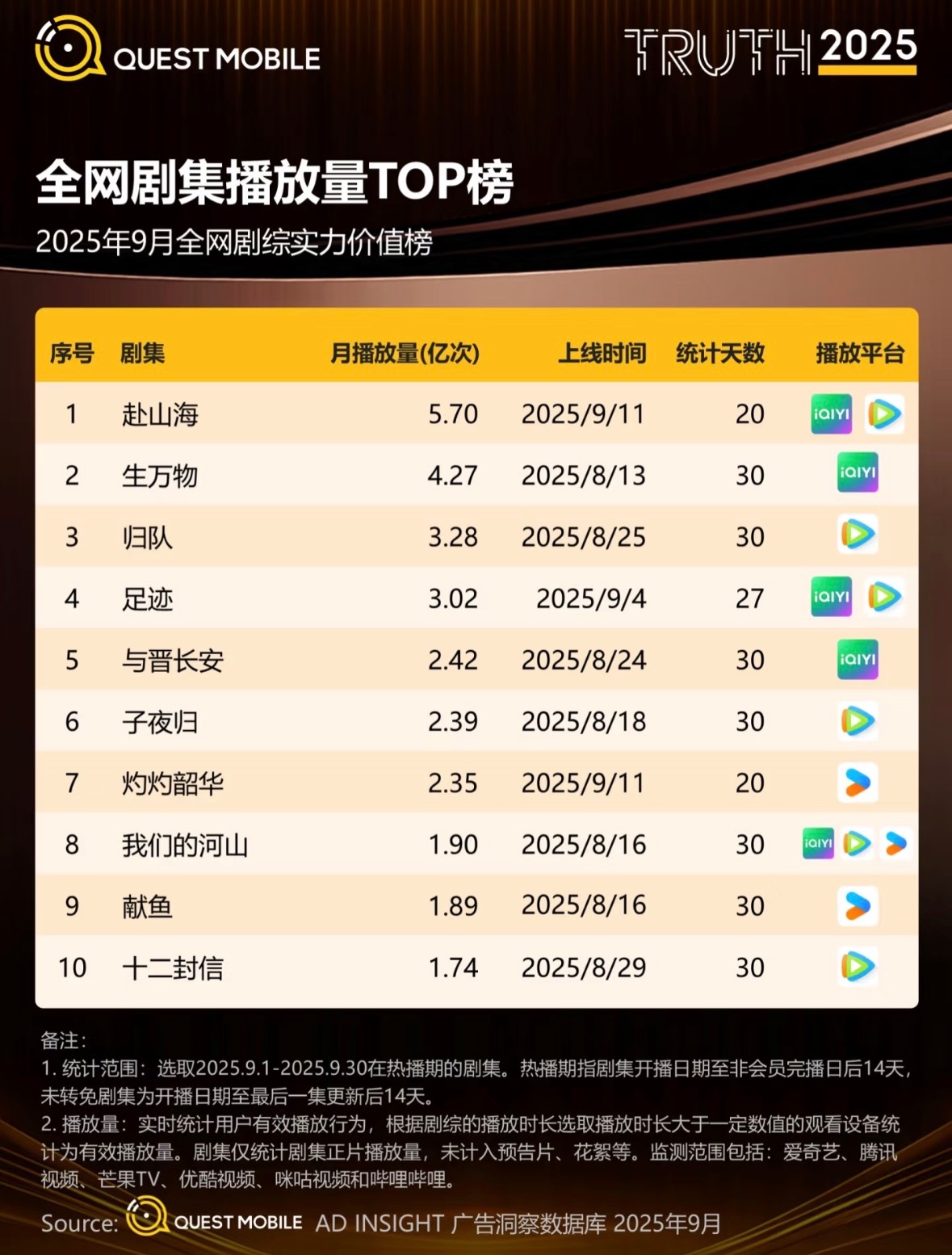杨幂杨幂生万物据QuestMobile数据发布：2025年9月全网剧集播放量T