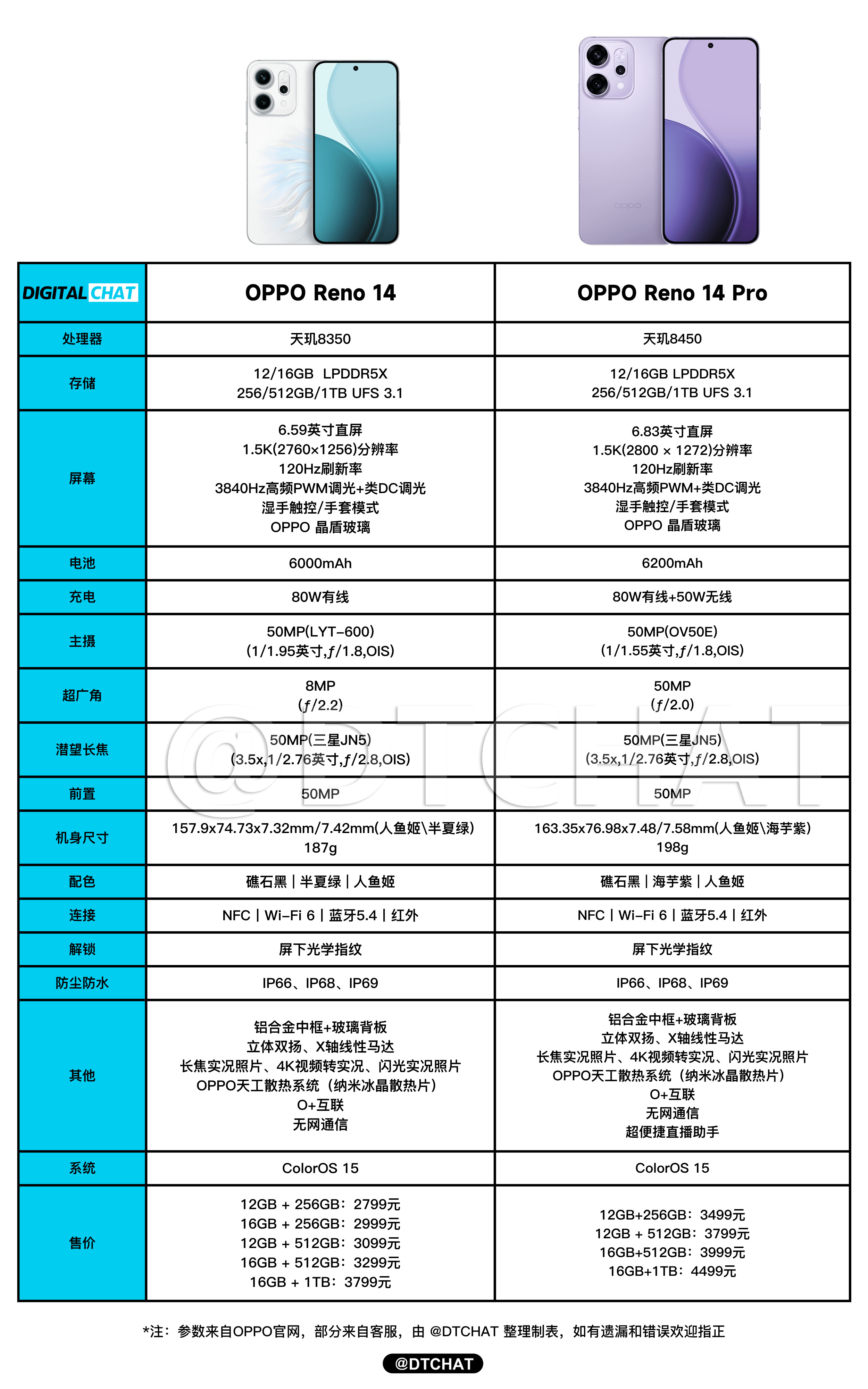 一图看懂OPPOReno14系列参数配置和价格，Pro版比标准版有着更好的处理