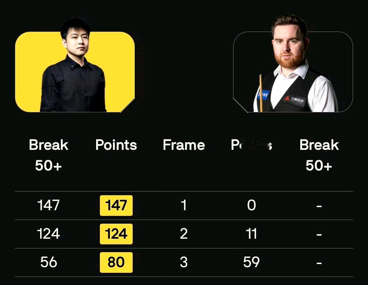 500英镑，三个满分杆来均分！2026斯诺克冠军联赛第6小组的比赛，已经有3位中