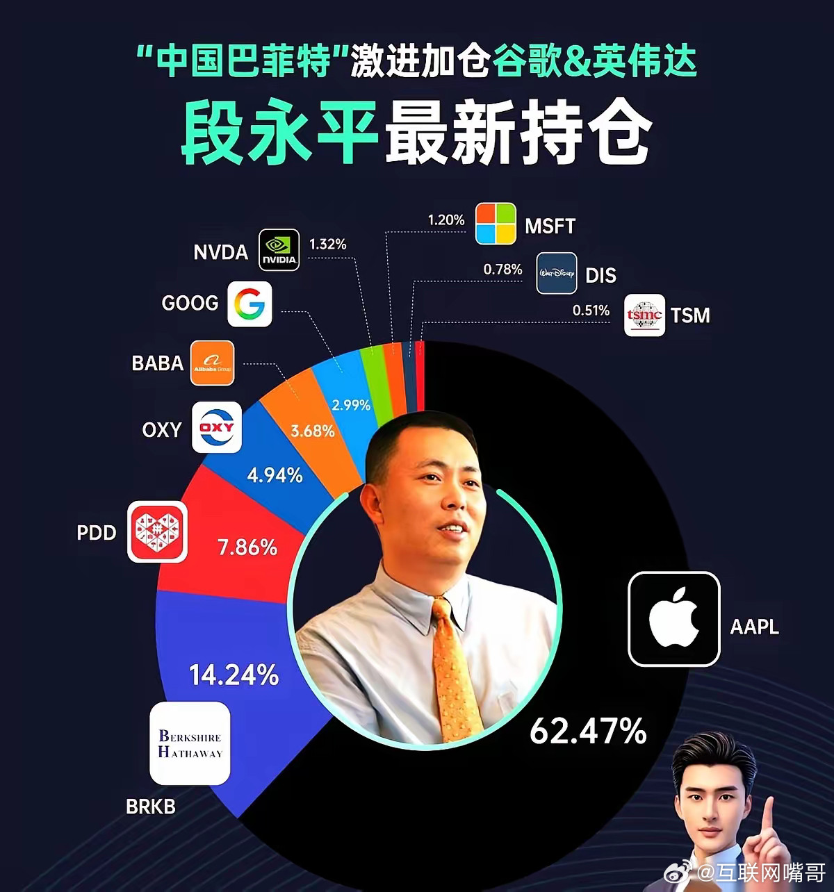 我有时候真的怀疑，段永平是不是把苹果当成他另一个儿子了。翻开他最新的持仓，好家伙