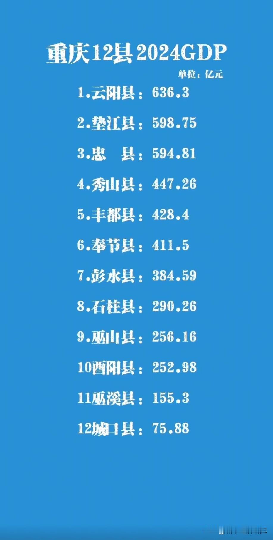 2024年重庆各县GDP排名情况，云阳县2024年GDP以636.3亿元人民币排