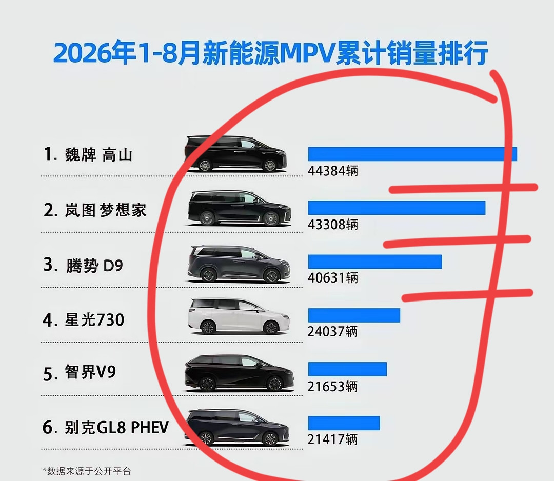 新能源MPV1~8月份，高山，岚图，腾势D9，分列销量前三位。不过它们销量的差距都是4万多台，非常小