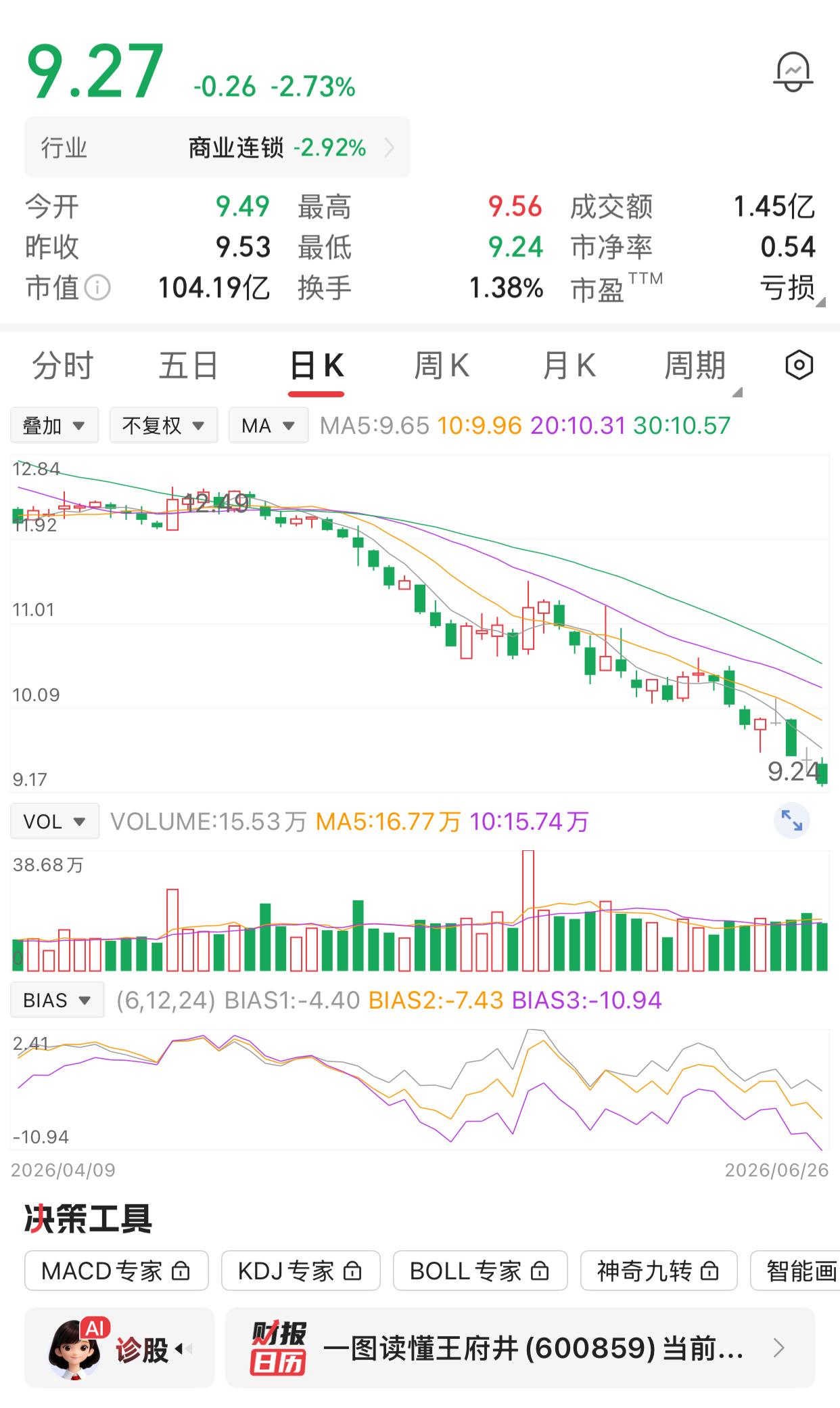 王府井这只股票还能买吗？还有多少人去王府井？想了想，我已经好几年没有去王府井