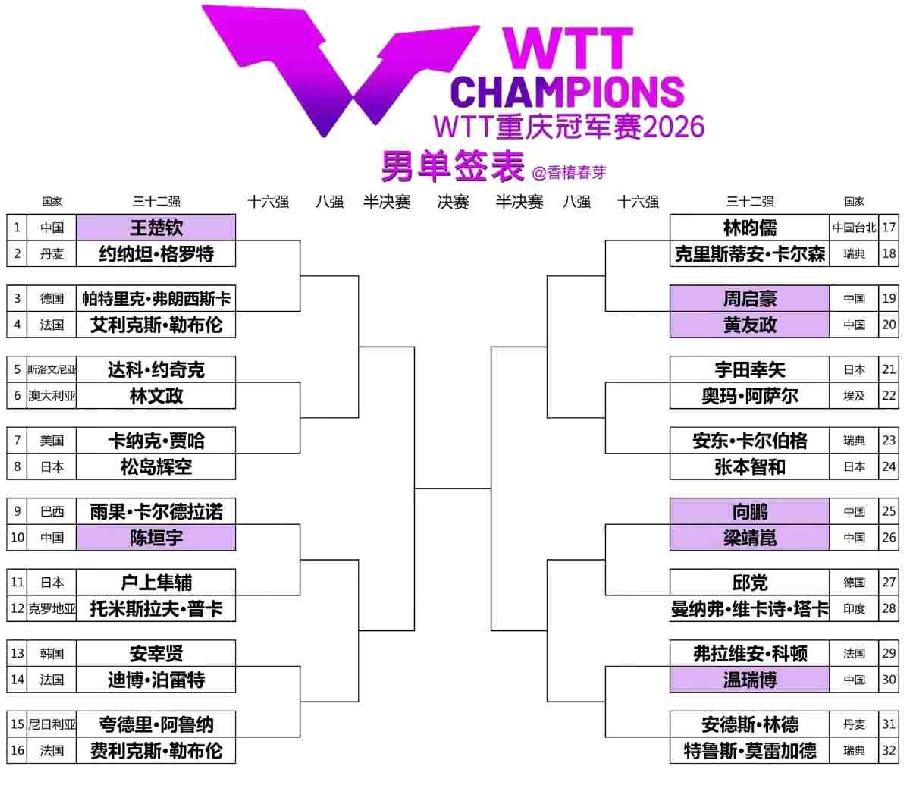 好消息王楚钦和梁靖崑，一个上半区、一个下半区。坏消息一上来就两对内战，甜甜