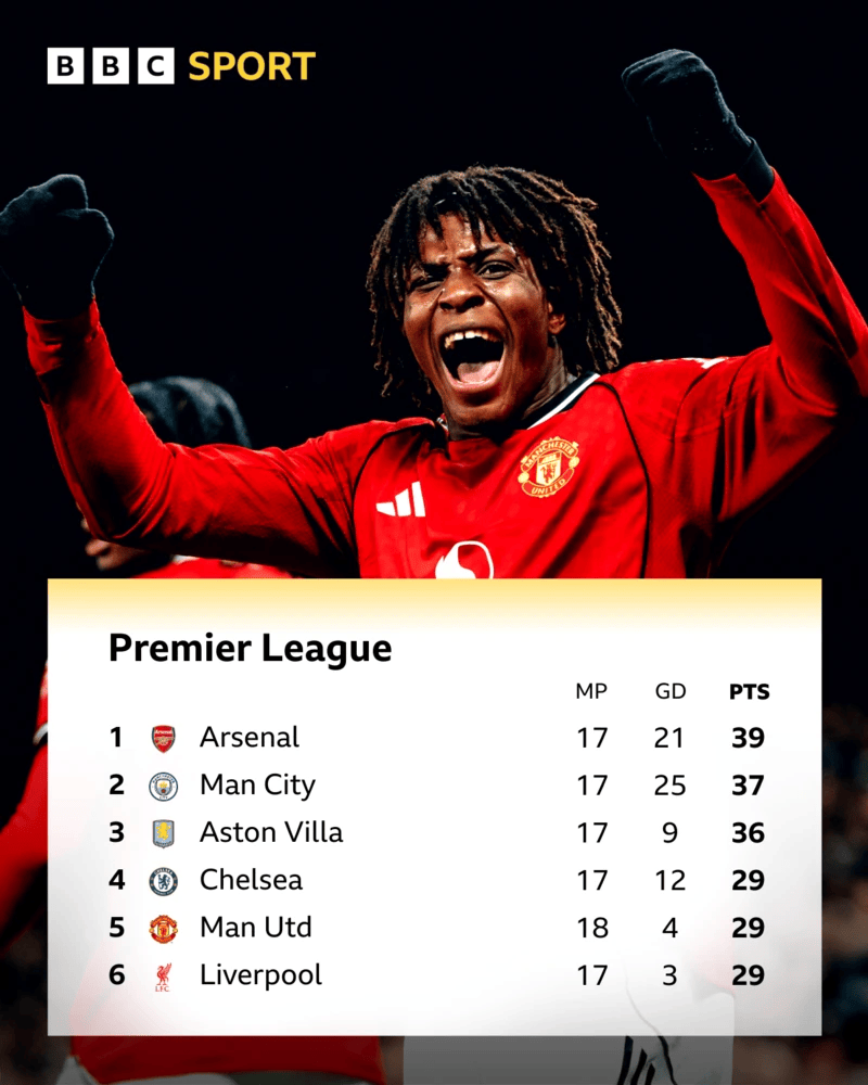 多尔古: 我只是看到落点就射门, 按照阿莫林的指示, 就进了