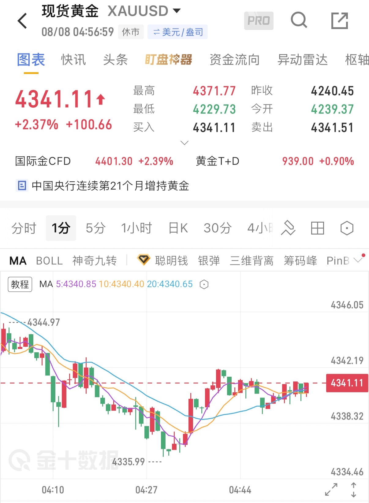 下周黄金展望非农就业数据不及预期，市场下调美联储加息预期，美元和美债收益率承压回