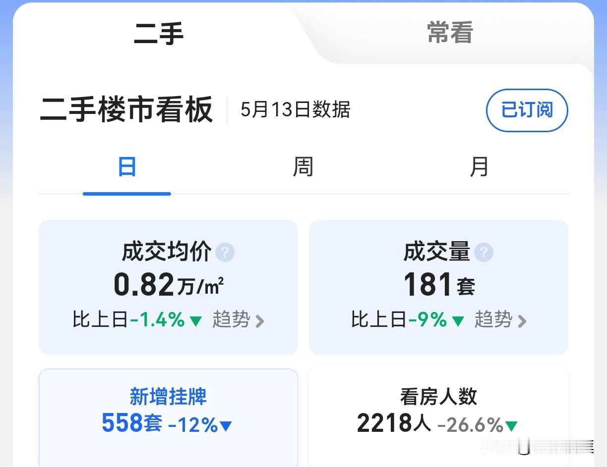 成交均价8200元/平方，如下图一，除了过年那几天，这价格可能是武汉2015年