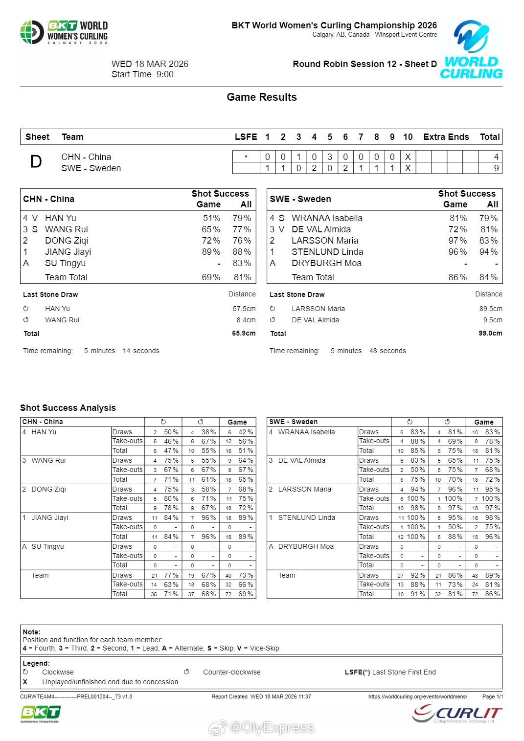 【女子冰壶世锦赛中国4-9不敌瑞典】2026年女子冰壶世锦赛3月18日卡尔加里