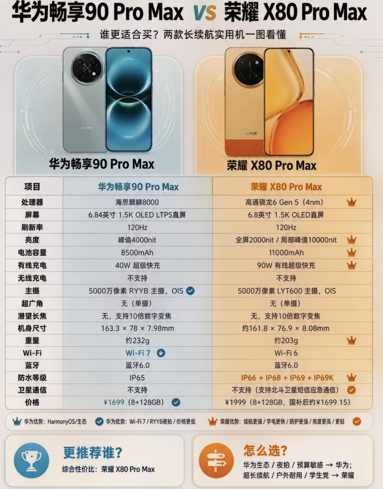 华为这次恐怕傻眼了吧[捂脸哭]荣耀X80ProMax这次真是冲着华为畅享90
