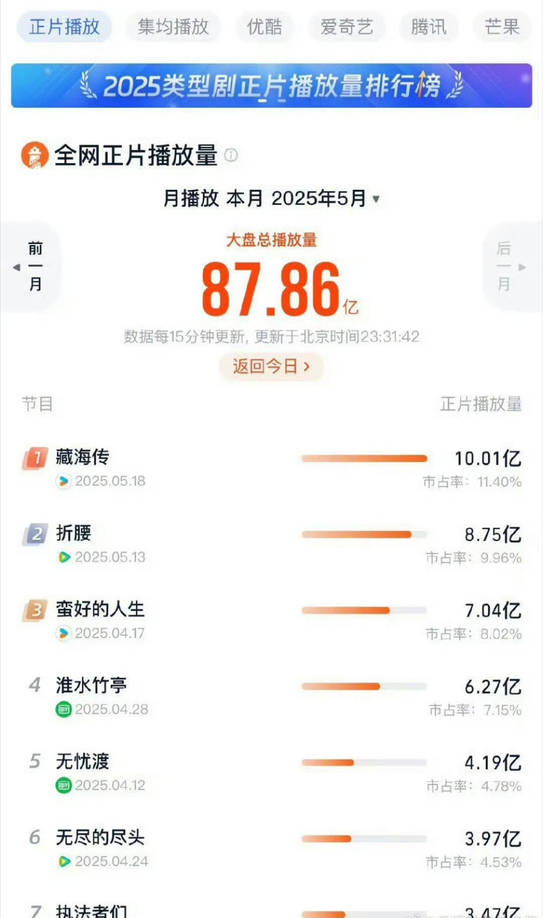 藏海传灯塔破10亿了[作揖][作揖][作揖]​​​