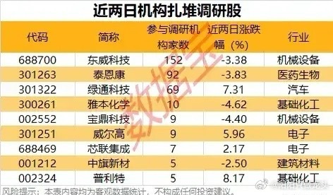 机构调研整体分析（8月4-8月5日）一、近两日这些公司获机构调研，呈现“