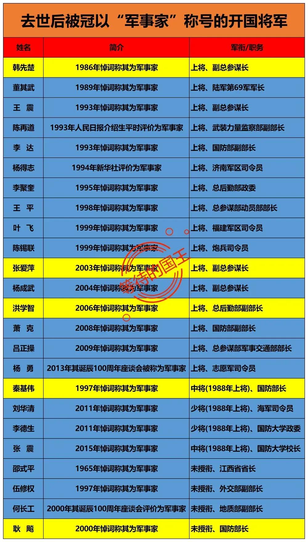 16位上将：去世后被追授军事家2位中将：去世后被追授军事家2位少将：去世后被