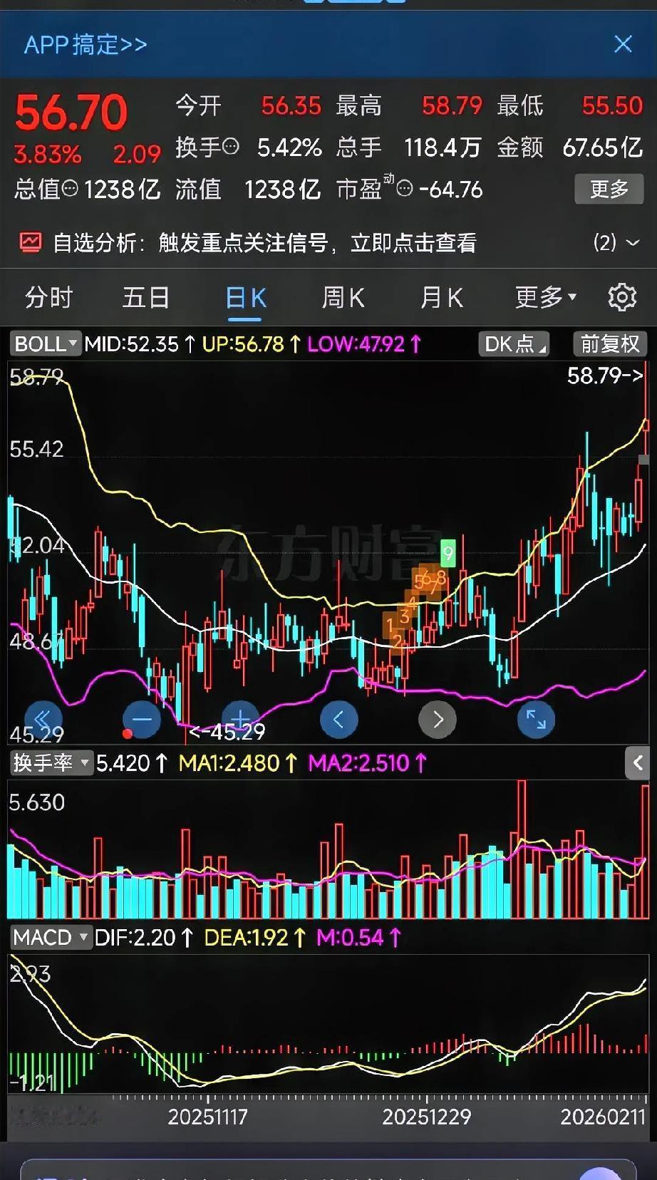 葛卫东为啥重仓江淮汽车？老林与小李对话小李：林哥，刚看到消息，葛卫东砸10