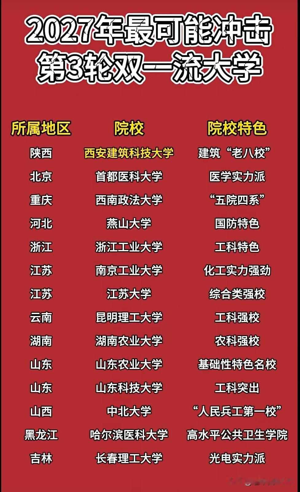 2027年第三轮“双一流”预测名单大洗牌！这几所高校能否逆袭，争议实在太大了！