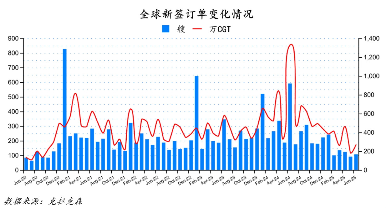 “帮助美国造船业再次伟大”是幌子，韩国只想打败中国造船业