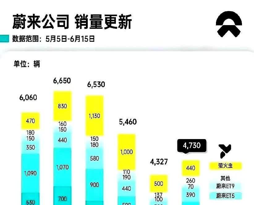 蔚来的问题是把自己定位为豪华，类似于BBA，当然这个也没什么问题。但现在