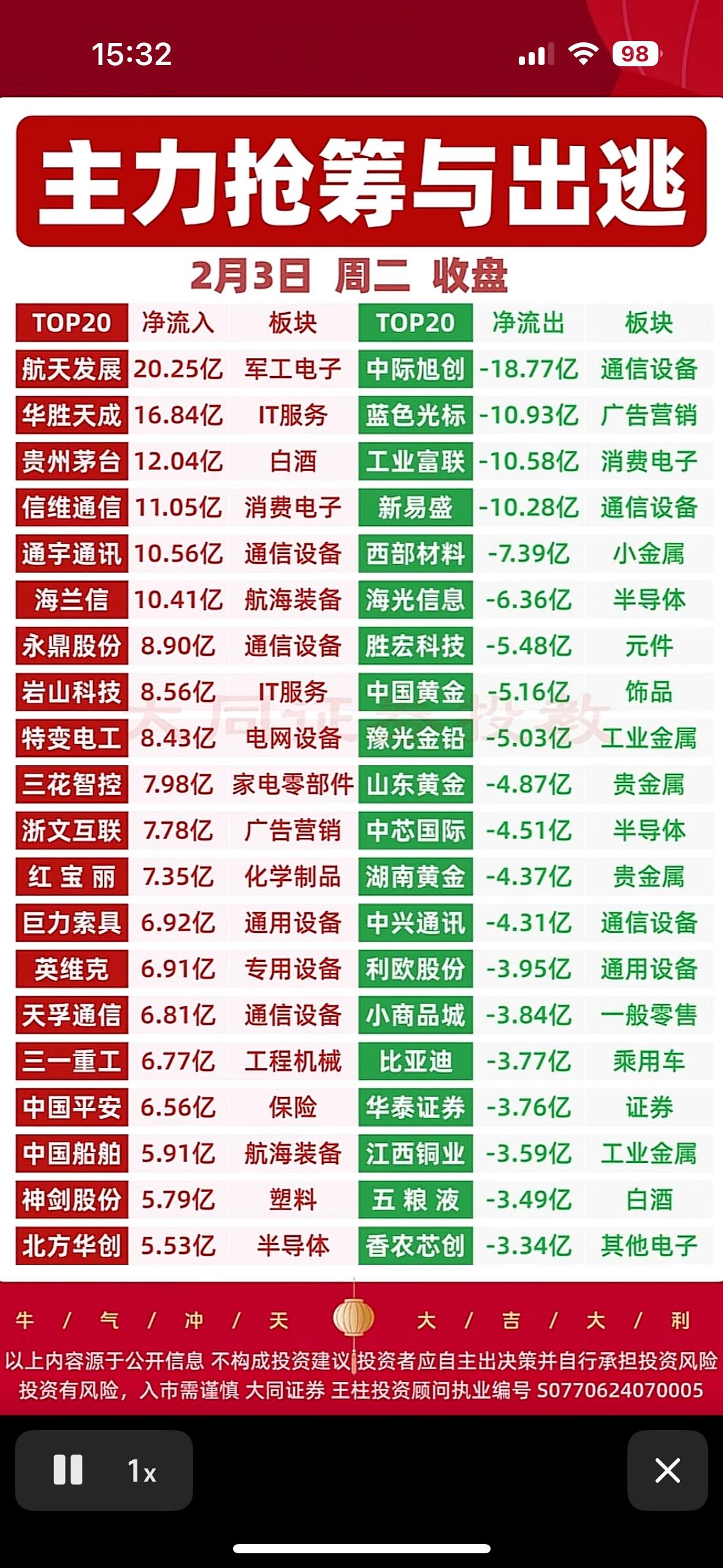 2月3日主力抢筹与出逃，今日市场动向一览！