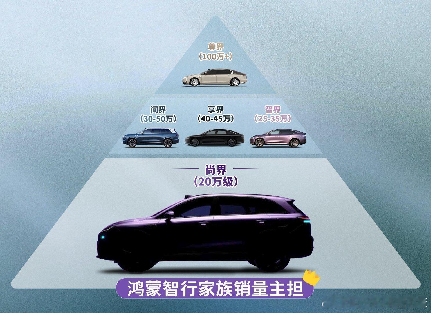 这个图，说明白了鸿蒙智行如何分工。尊界负责100万享界负责40-45万问界负责3