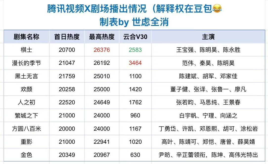 刘诗诗《醉梦》定档10月16日，腾讯X剧场播出！！看了下X剧场过往作品，全都是男