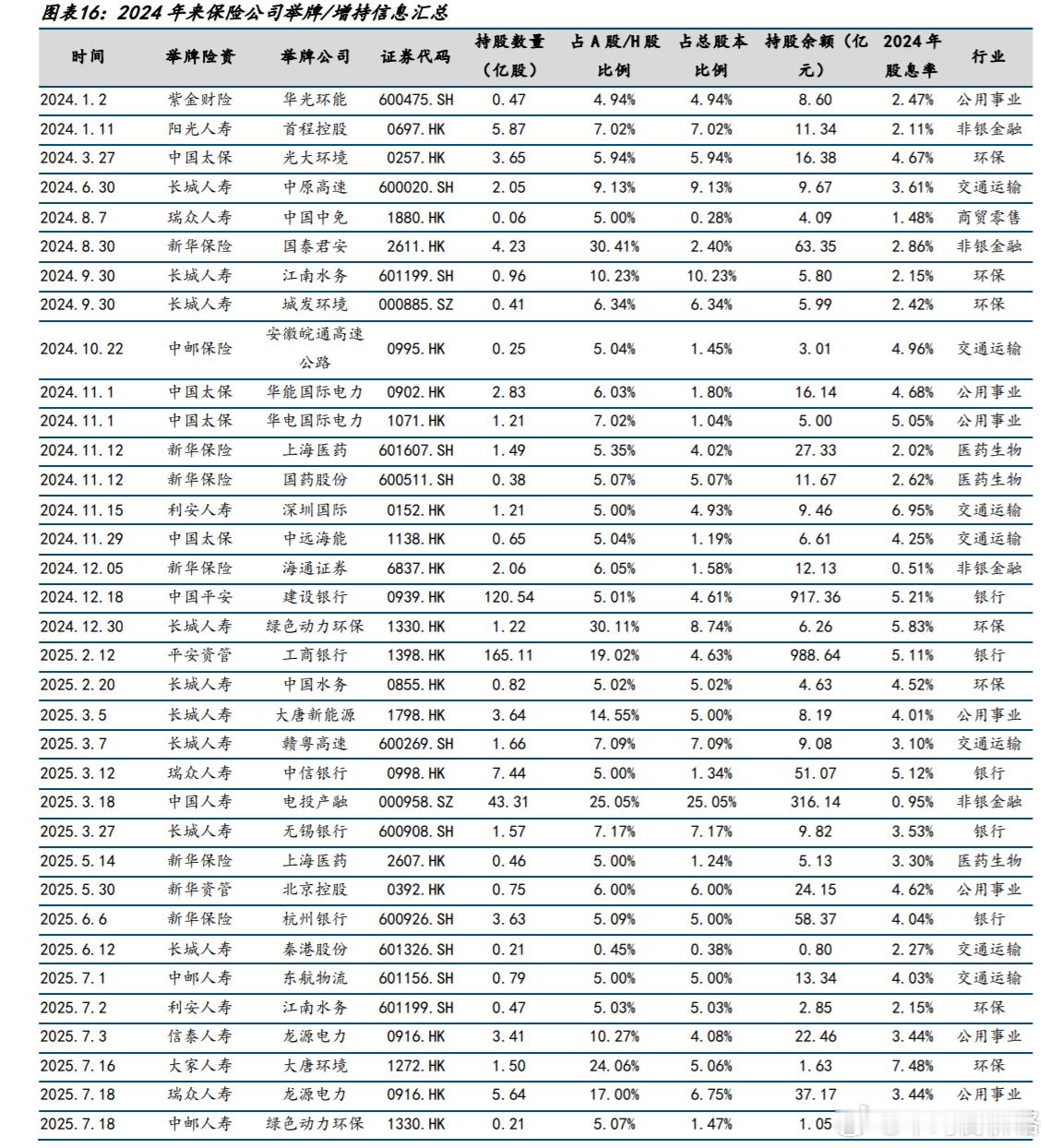 924至今险资还是持续举牌高股息公司，除了大行以外，主要是行业包括公用事业、交通