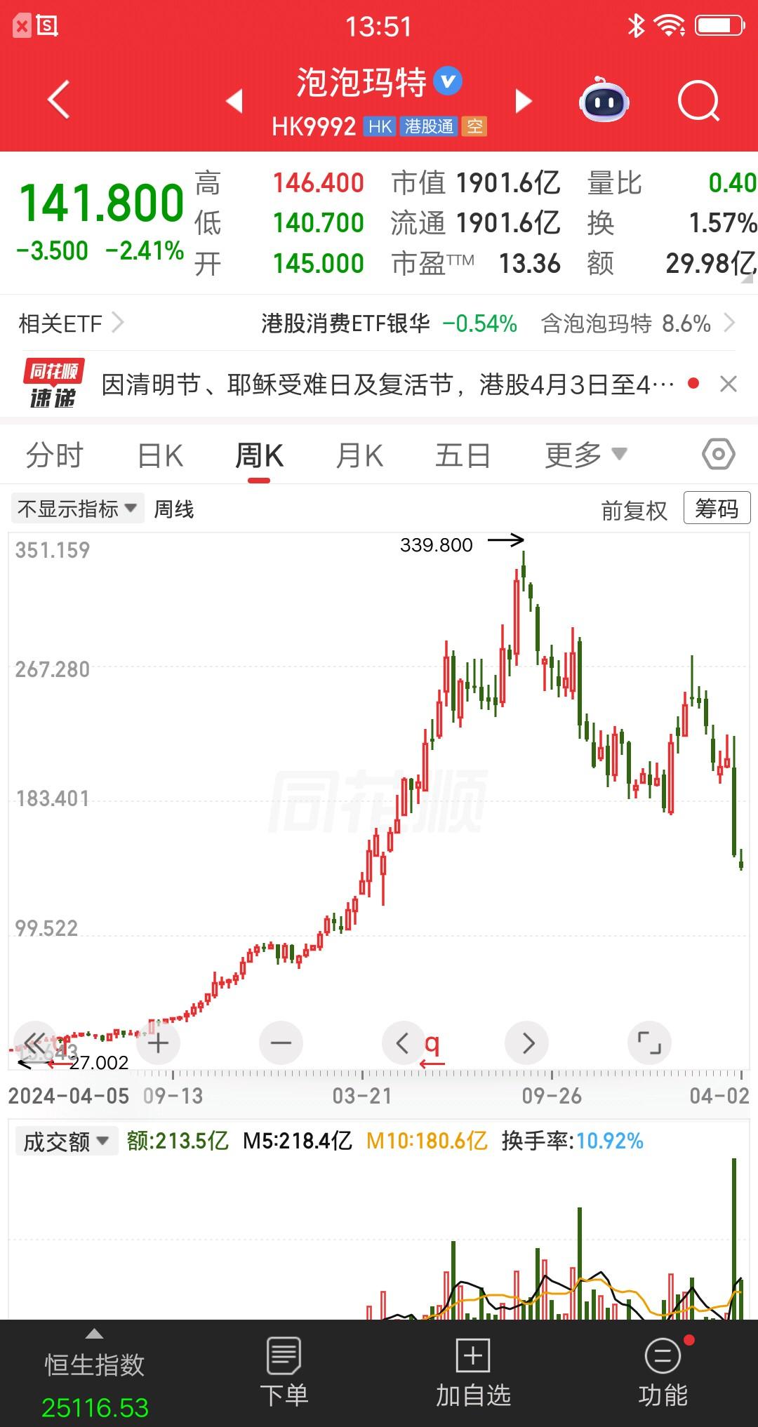 一位上海的股民，往证券账户转了600万块，准备梭哈泡泡玛特了。他是段永平的忠实粉