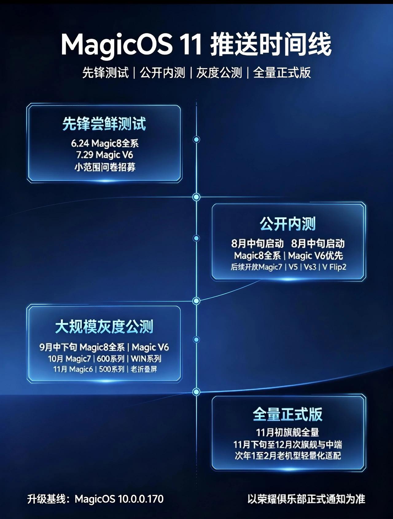 别急，MagicOS11推送时间表来了，看看你的机型啥时候能升级。目前有Mag