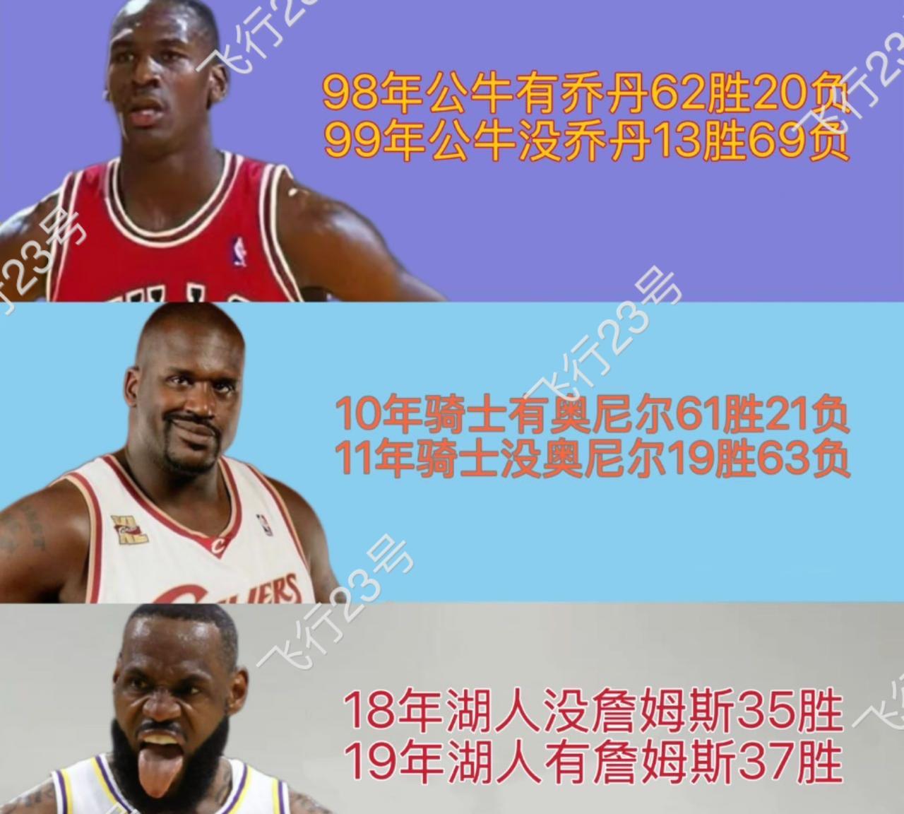 乔丹奥尼尔詹姆斯对球队的影响力！98年有乔丹的公牛队62胜20负。99年没有