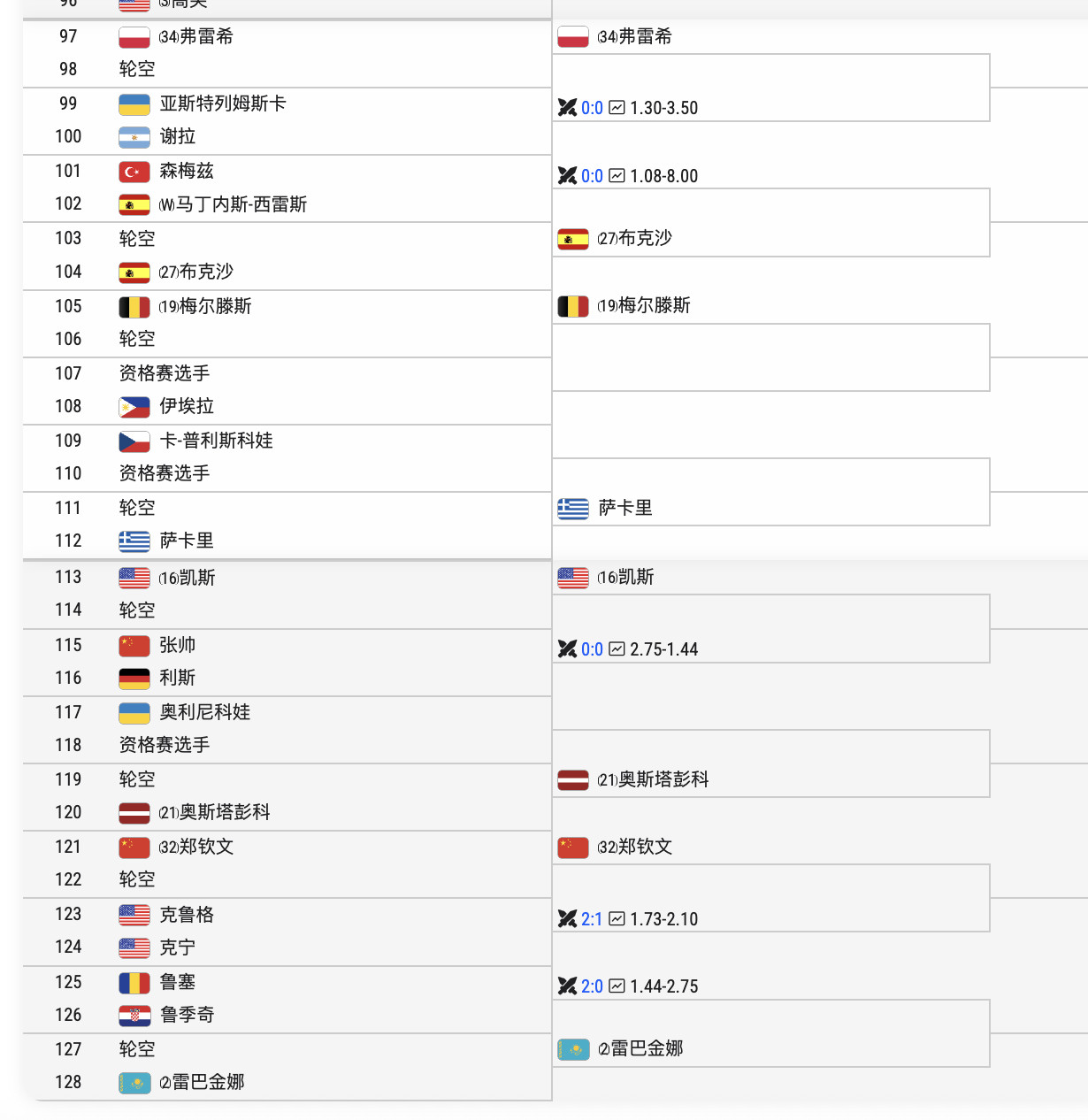 阿尼西莫娃和亚历山德洛娃陆续退出马德里1000赛，萨卡里替补成为33号种子，弗