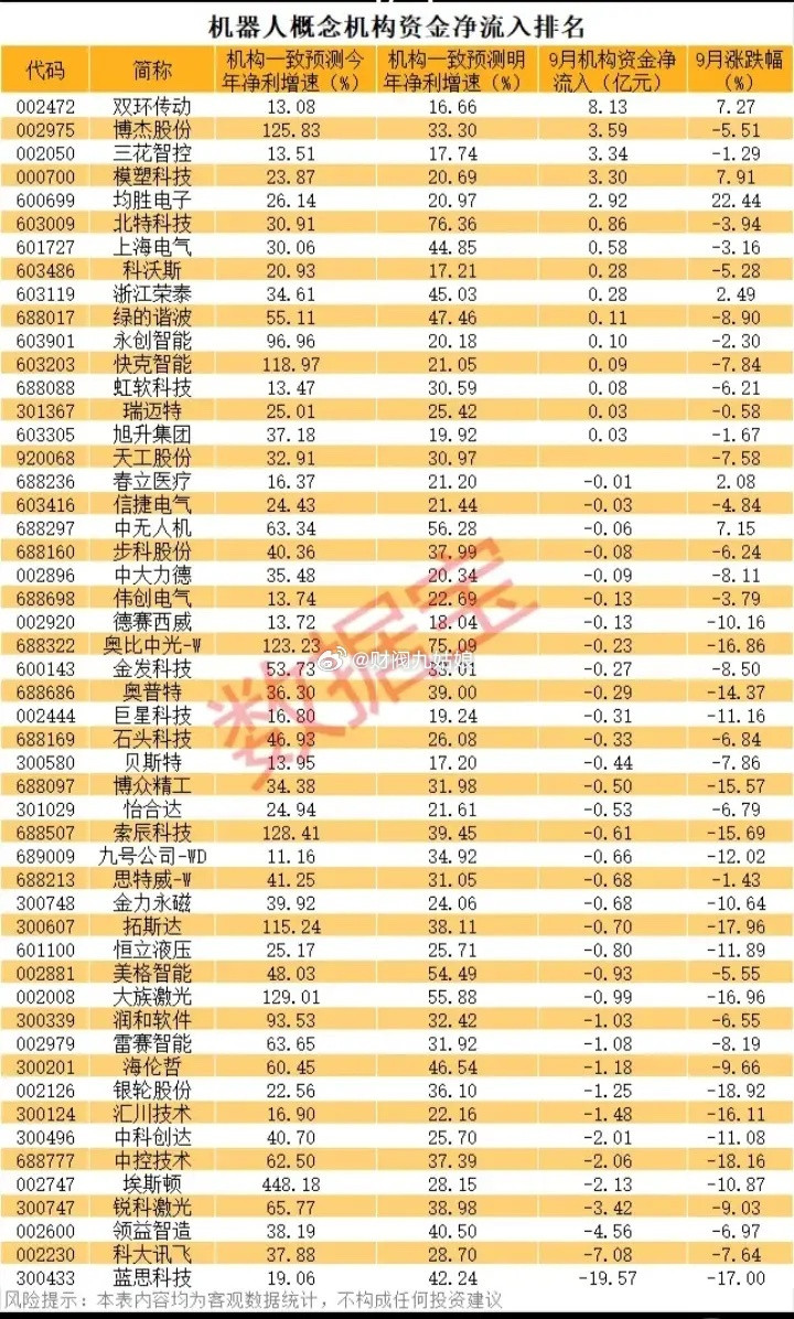 机器人概念机构资金净流入排名:以下图表展示的股票不构成投资建议，据此操作风险自负