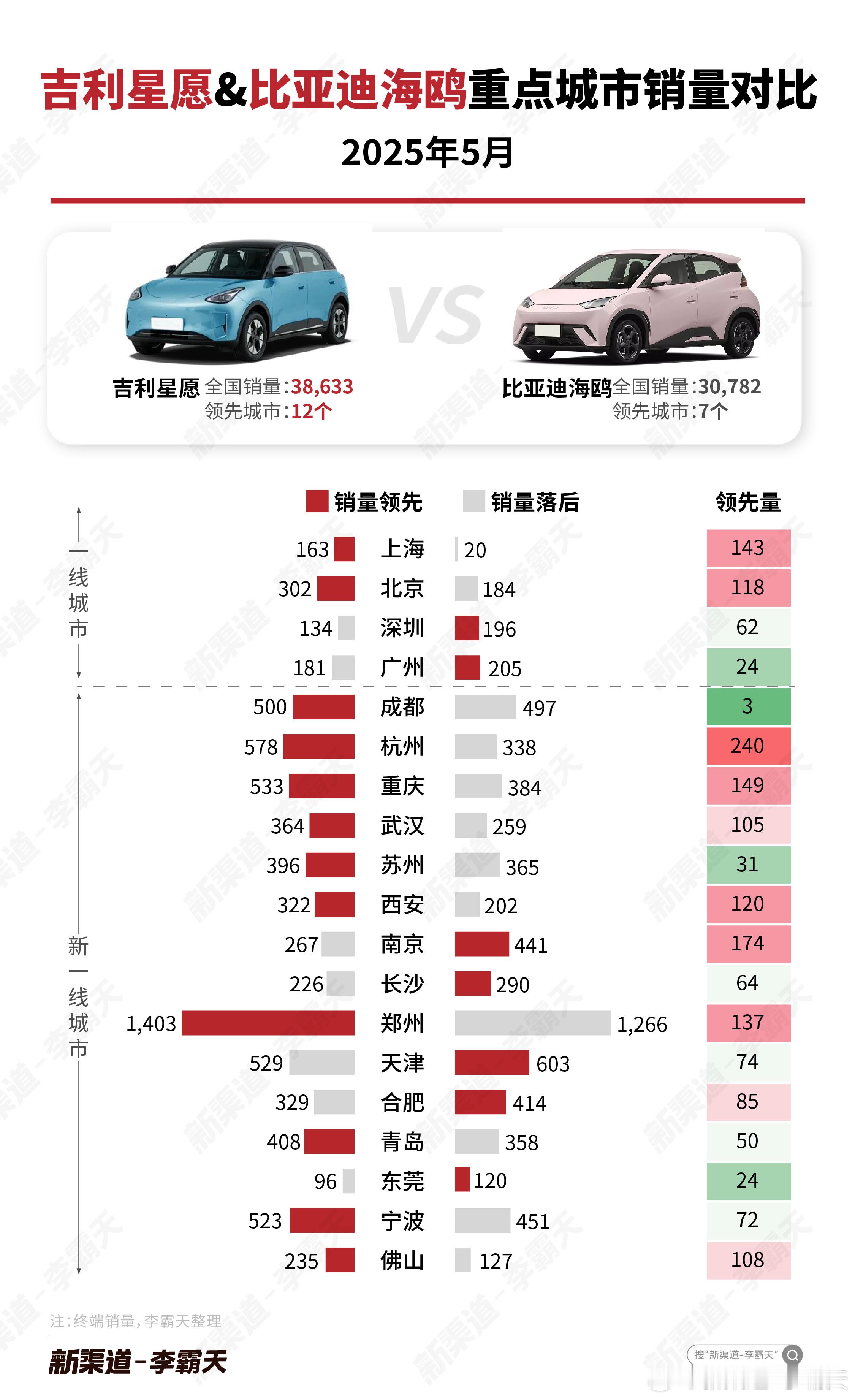 【吉利星愿vs.比亚迪海鸥5月重点城市销量对比】星愿在全国销量和重点城市领