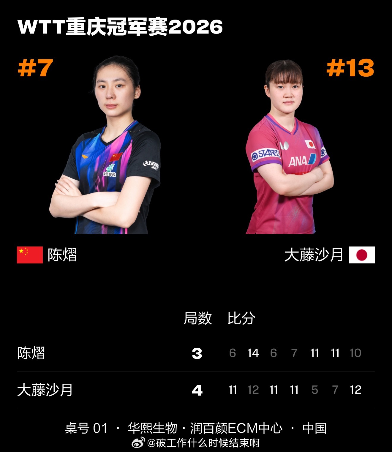 陈熠3比4大藤沙月📍『2026WTT重庆冠军赛』女单1/4决赛🏓陈熠3-4