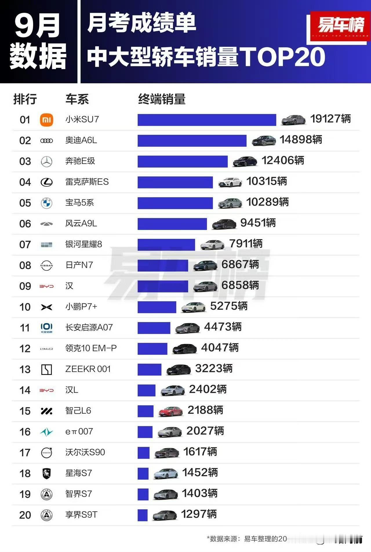 那些天天说油车不行，BBA不行的喷子们，看一下九月中大型轿车销量吧，除了小米SU