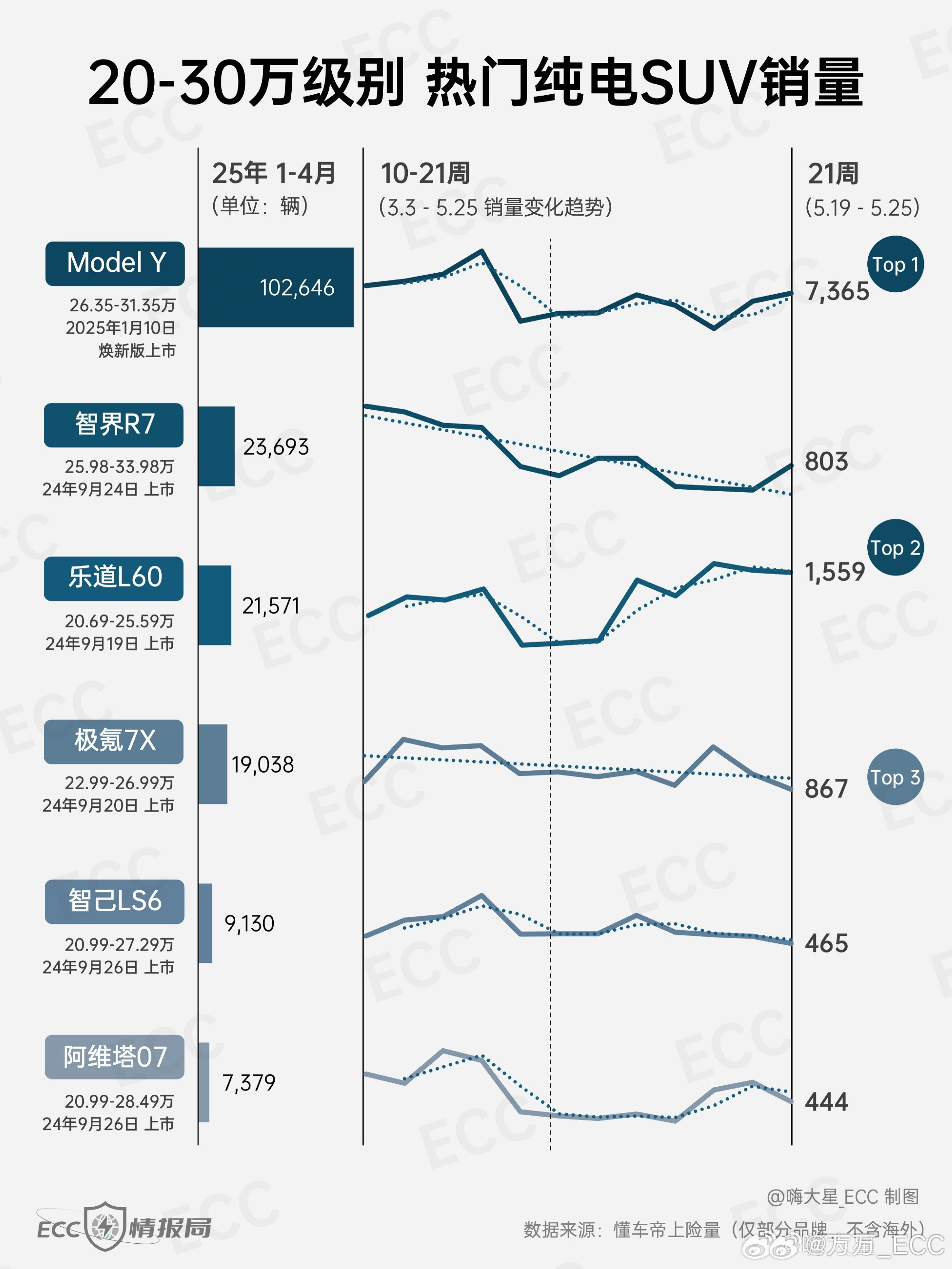 看的图，最近乐道L60的趋势不错啊。沈博接任乐道两个月，交付量稳步提升。最