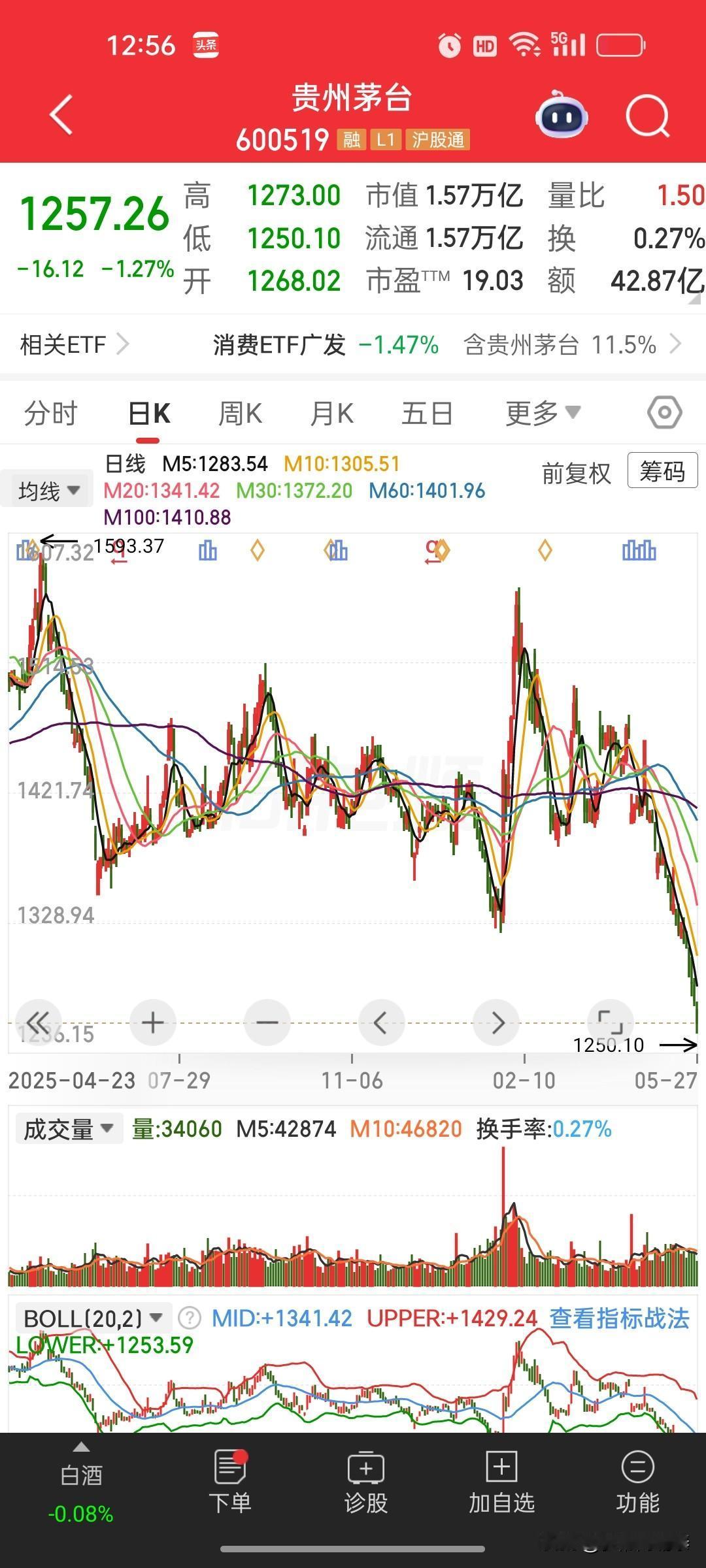 太惨了！大盘还在4100点，我的持仓跌回了“2600”！茅台，上汽，太多了截