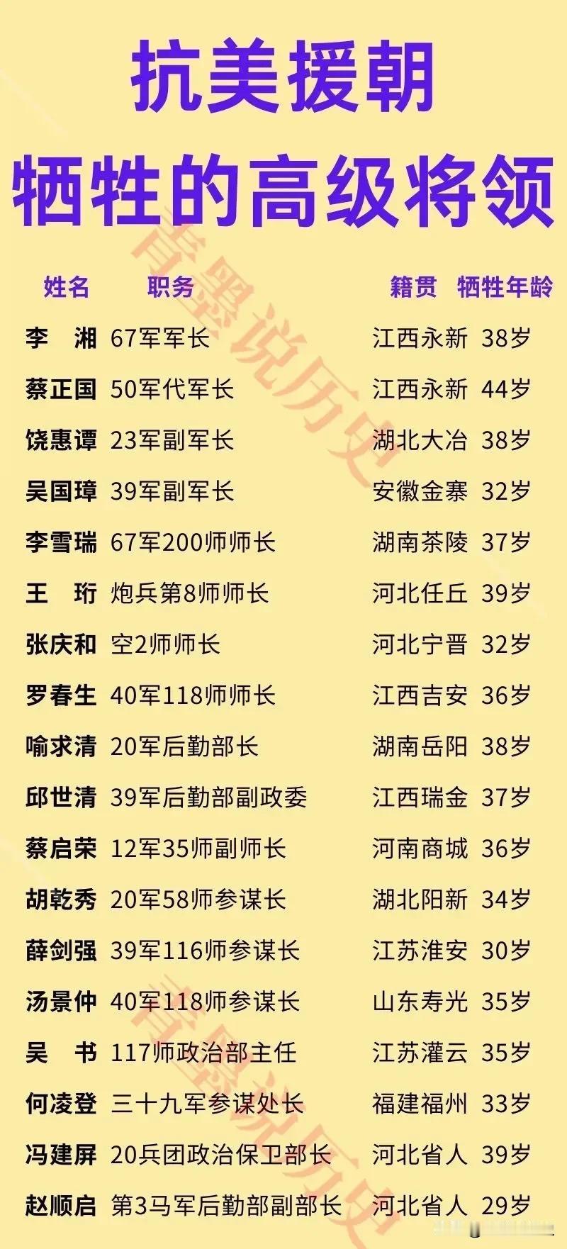 志愿军牺牲的高级将领一览！他们当中，最年轻的牺牲时才29岁，最年长的牺牲时也