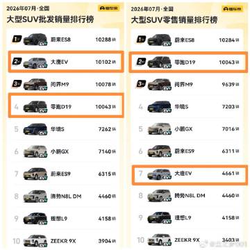 零跑D19这个销量含金量很高啊，零售和批发数据一样，大唐EV这个数据有...