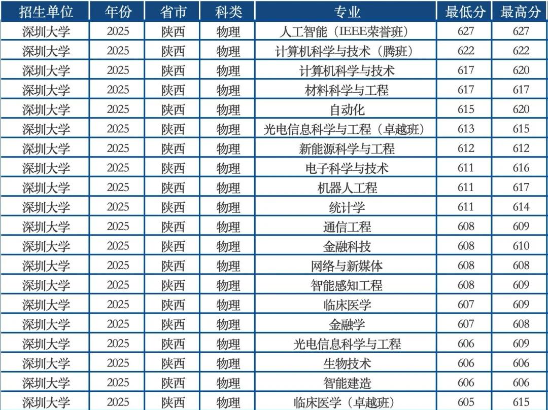 深圳大学2025年陕西各专业录取分数高考高考志愿填报高考报考分数线大学